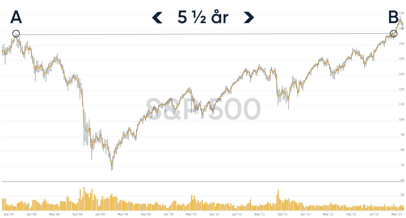 S&P 500 fra 2007 til 2013