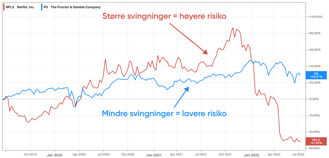 Svingninger i aksjekursen forbindes med risiko