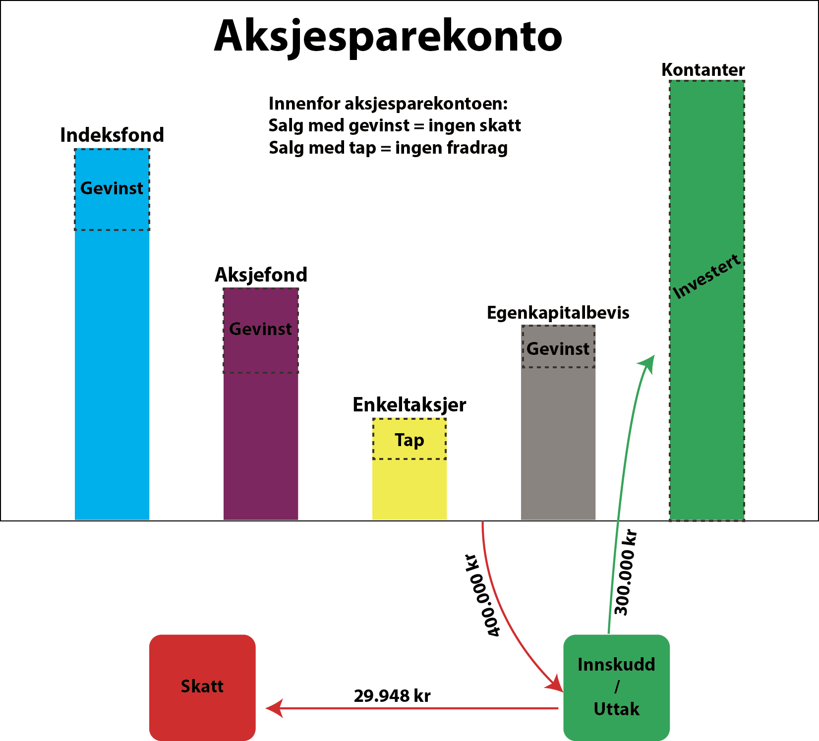 Aksjesparekonto – Utsett skatten og spar penger