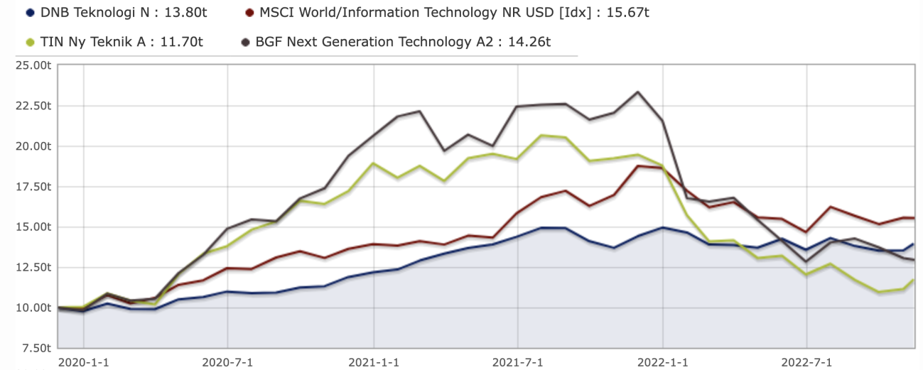 Verdiutviklingen til Next Generation, teknologiindeksen til MSCI, Tin Ny Teknik og DNB Teknologi, de siste tre årene.