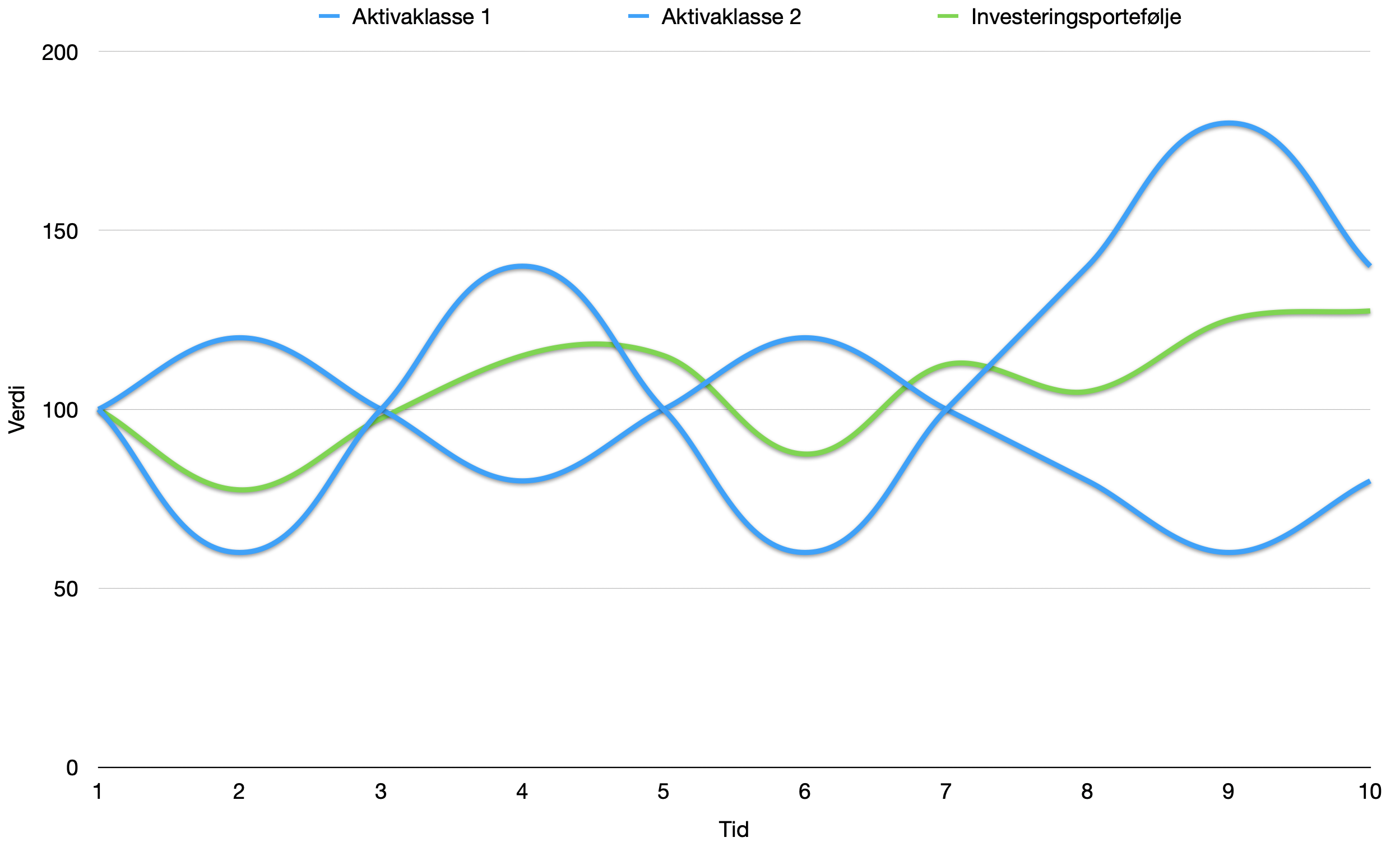 Aktivaklasser risikospredning