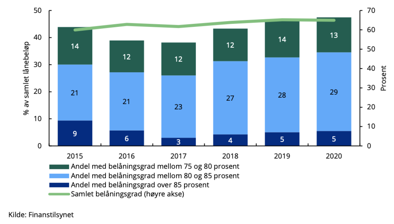 Belåningsgrad graf