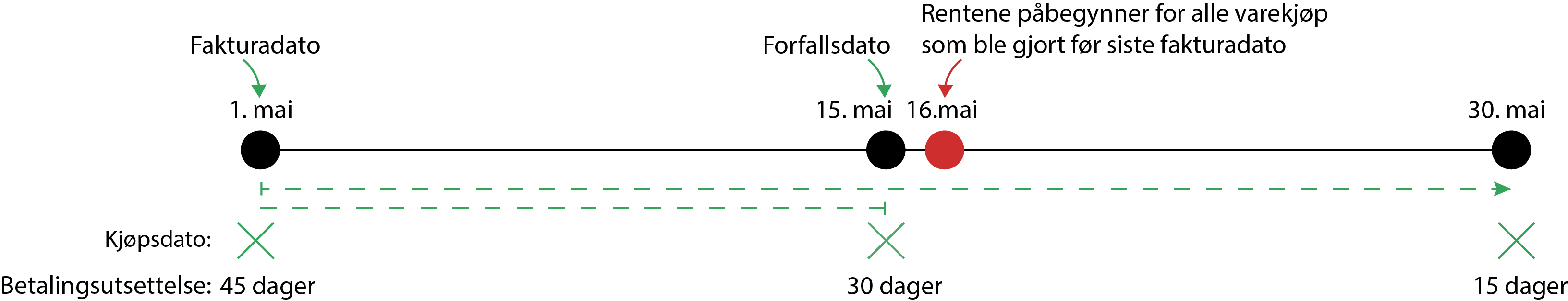 Betalingsutsettelse med kredittkort