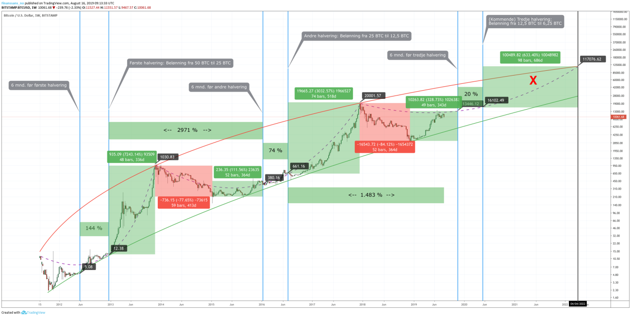 Teknisk analyse med Bitcoin halveringer