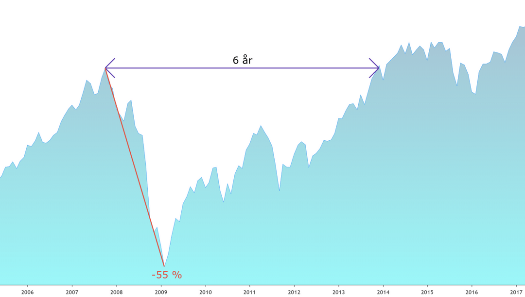 Fall i NYSE-indeksen tok seks år å hente inn