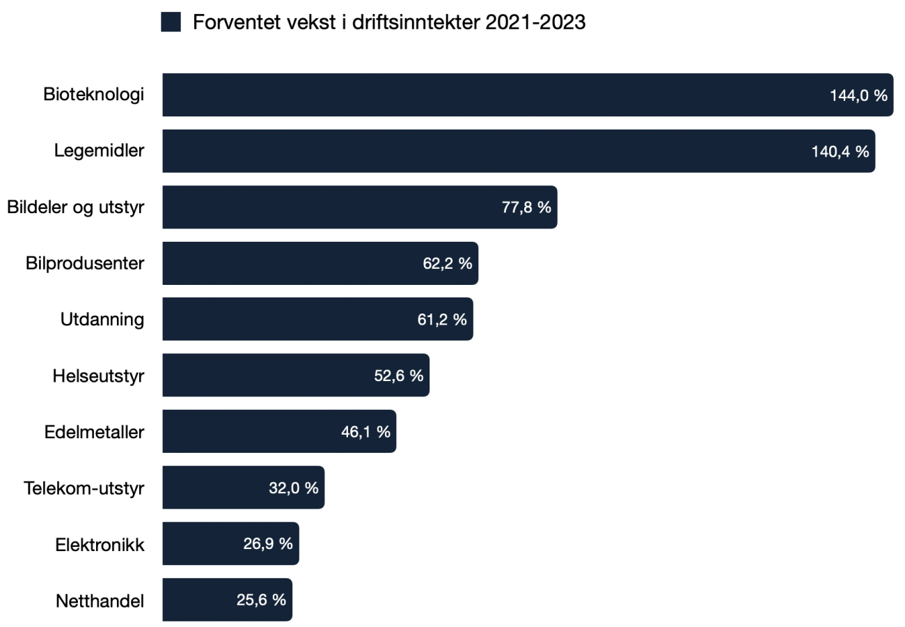 Eksempel på svingninger og risiko