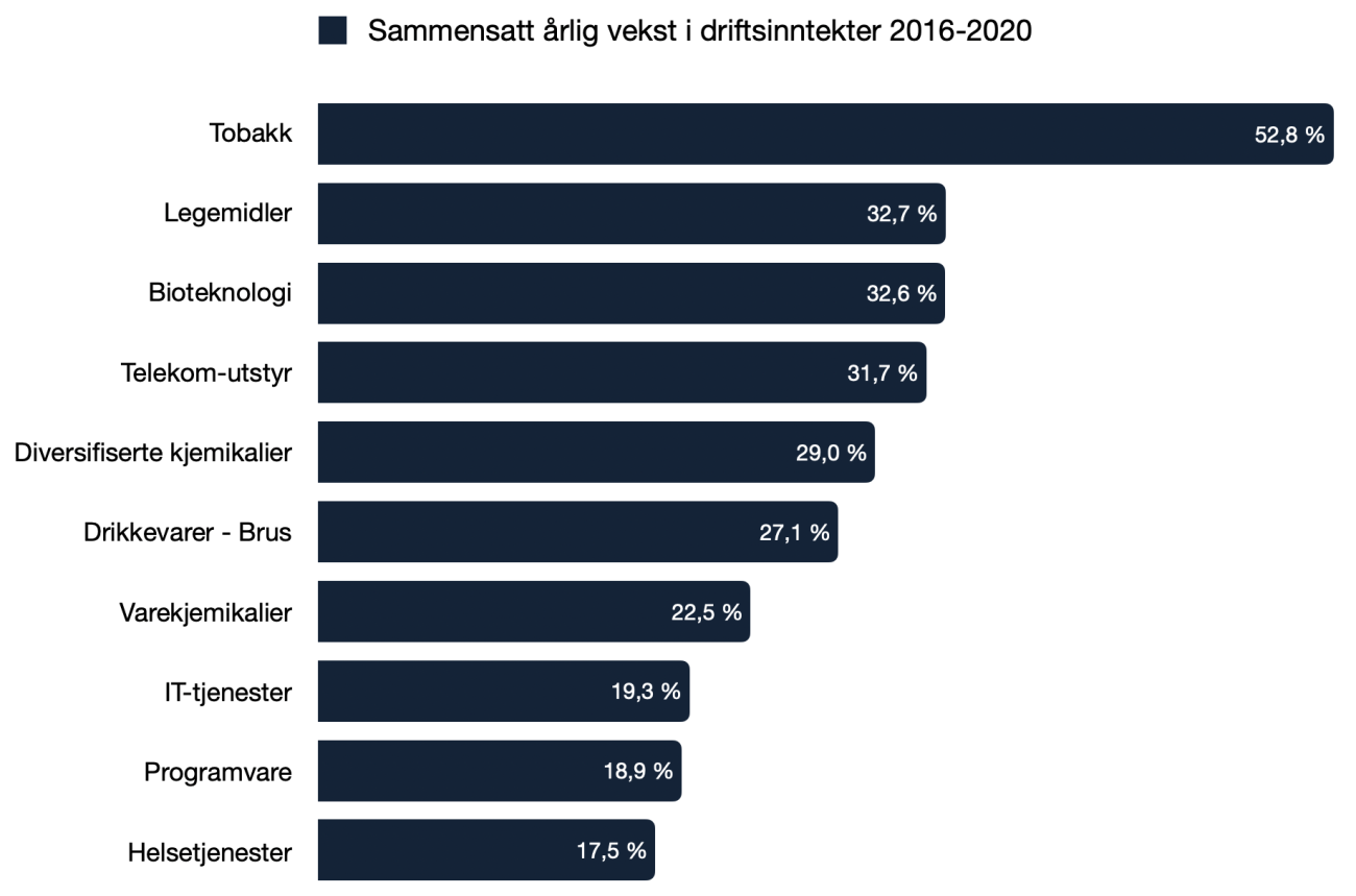 Eksempel på svingninger og risiko