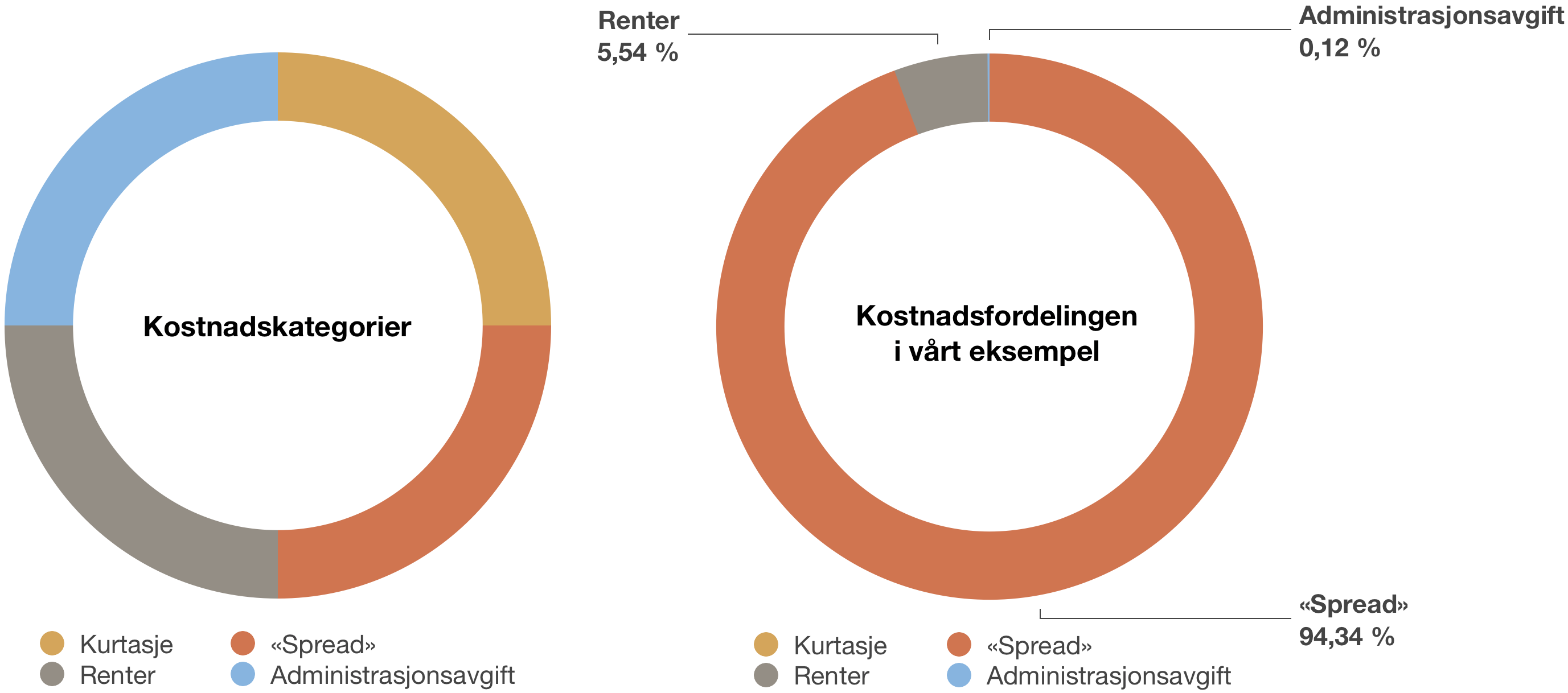 Bull og Bear kostnader