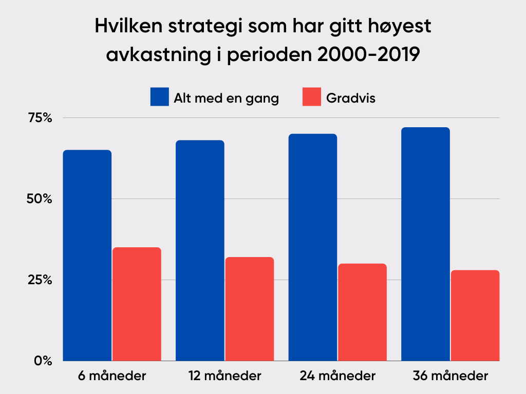 DCA versus LSI avkastning