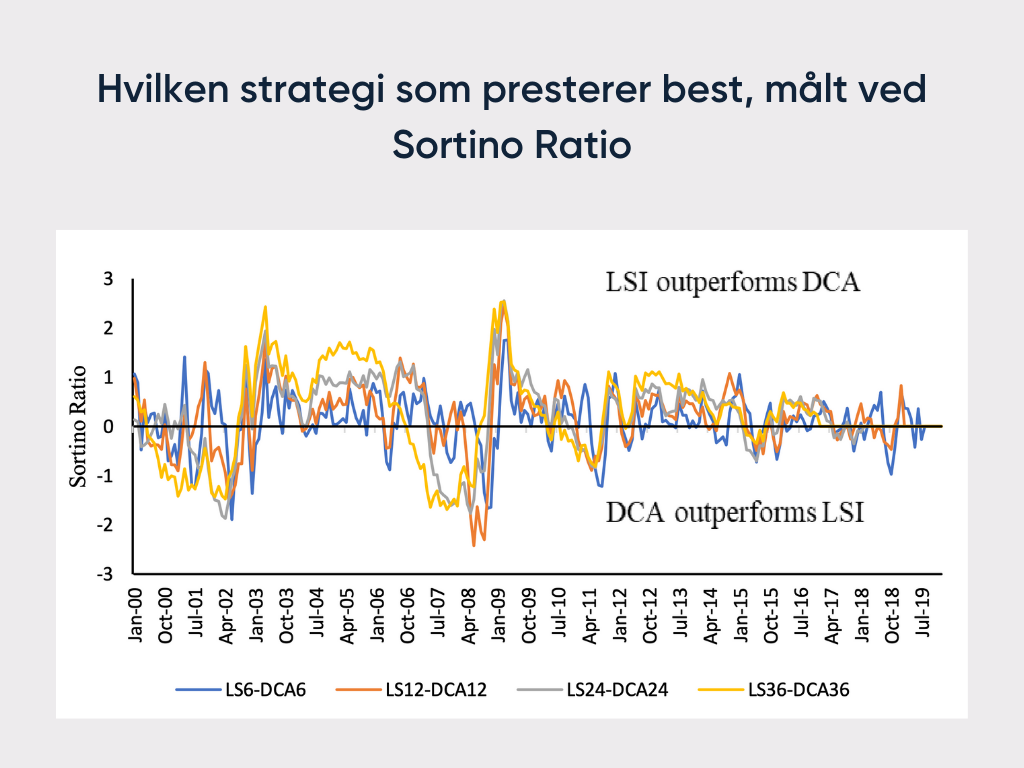 DCA versus LSI Sortino ratio