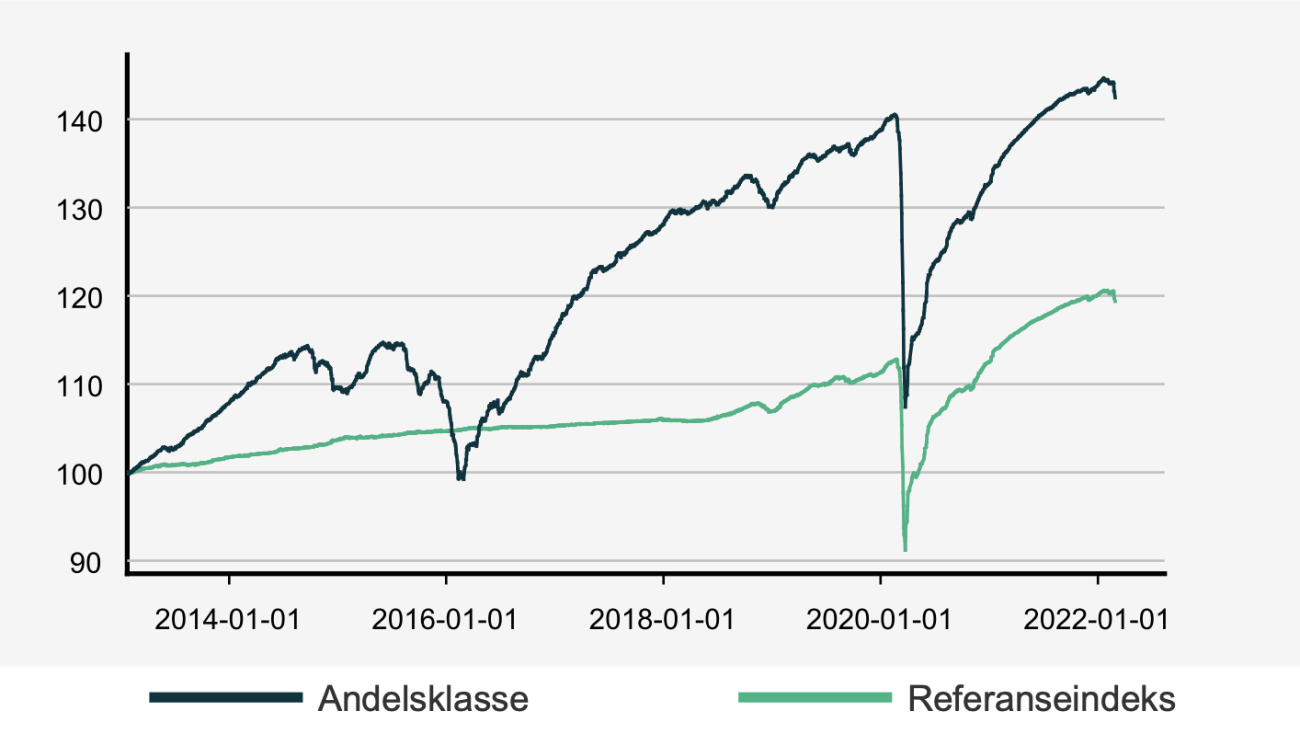 DNB High Yield A utvikling