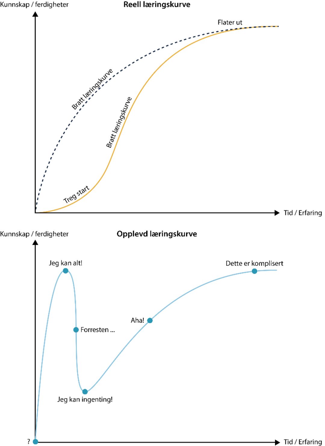 Dunning Kruger-effekten mellom opplevd og reell læringskurve