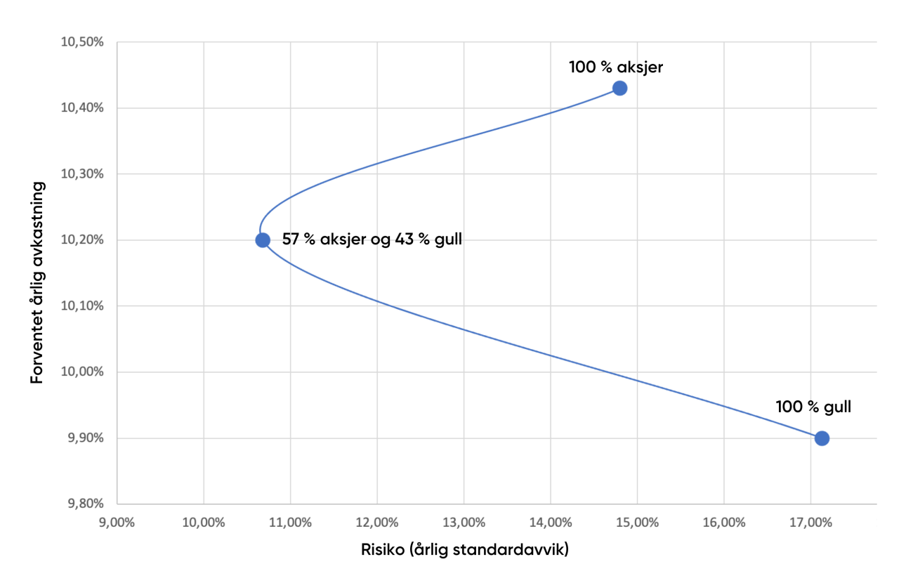 Efficient Frontier med aksjer og gull