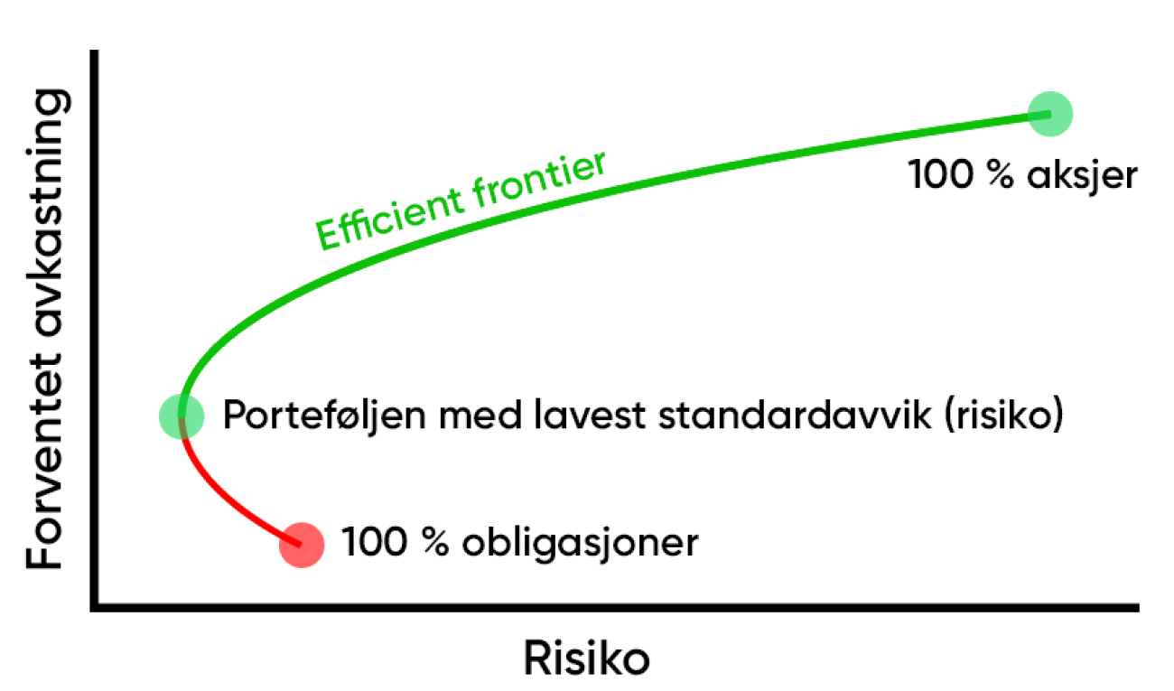 Efficient Frontier med aksjer og obligasjoner