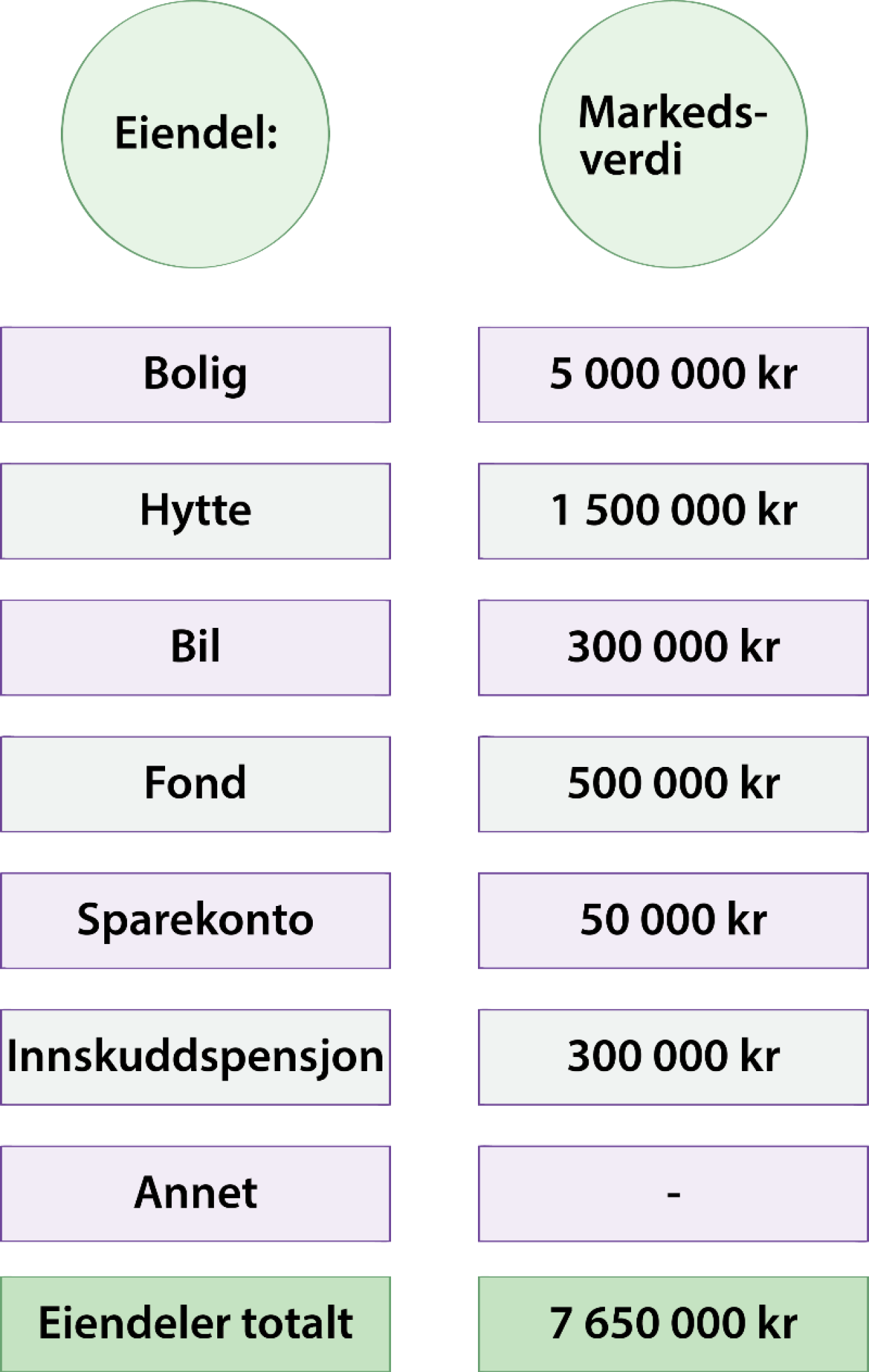 Oversikt over eienedeler og markedsverdien