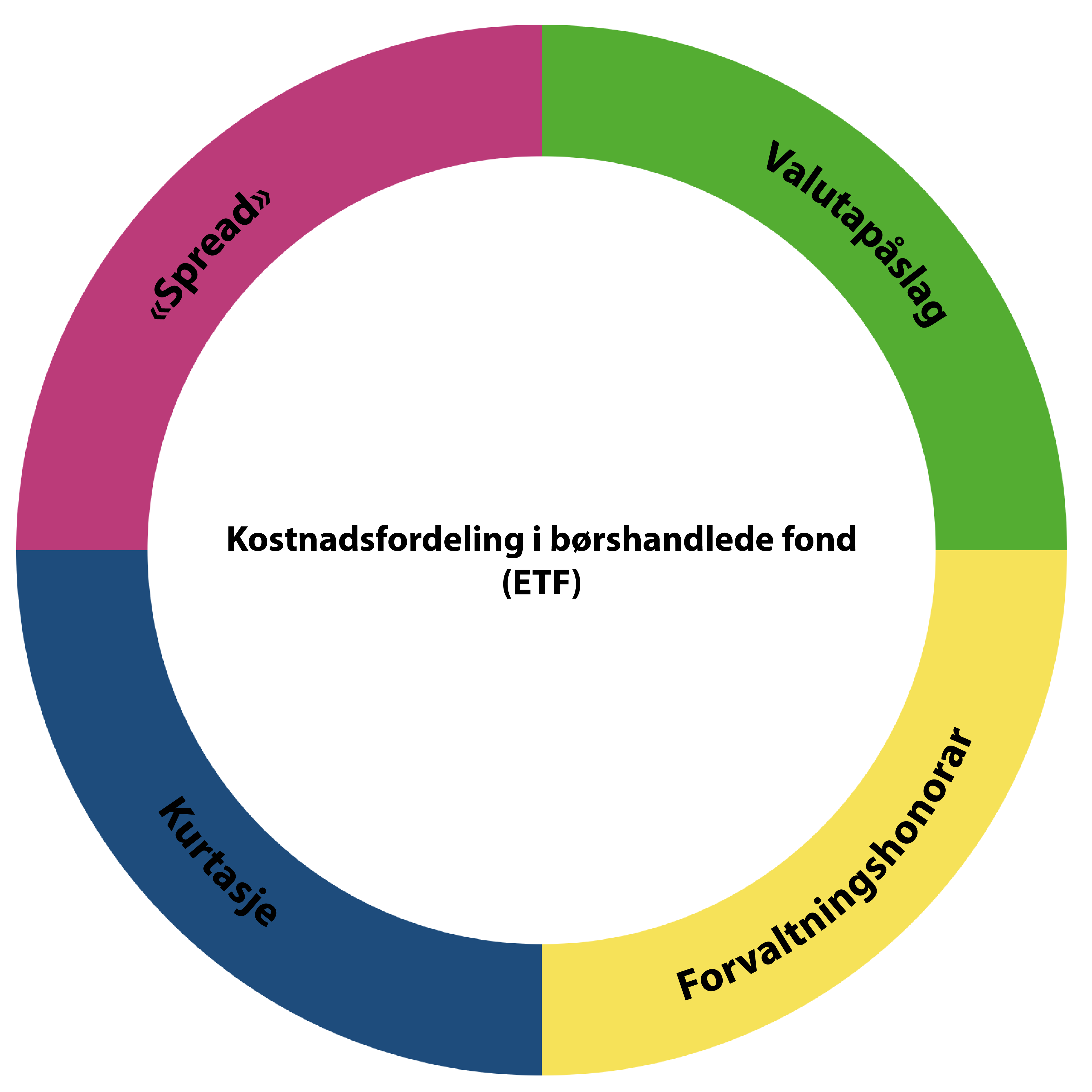 Kostnader knyttet til ETF-handel