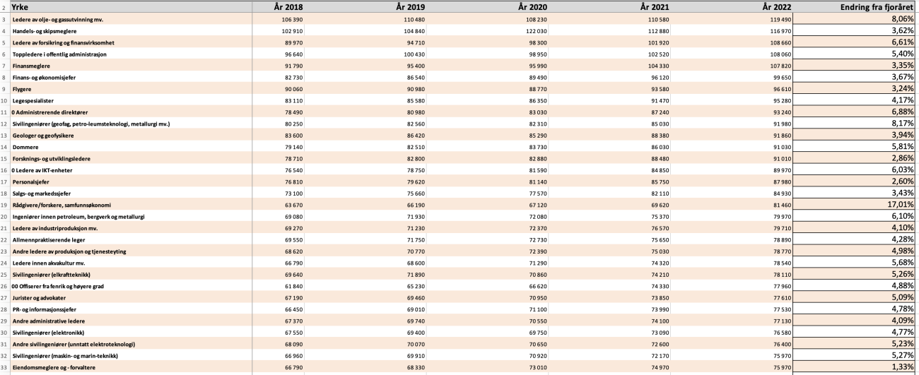 Gjennomsnittslønn i ulike yrker Excel