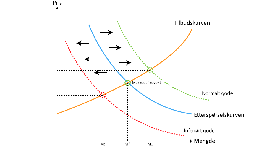 Skifte i etterspørselskurven