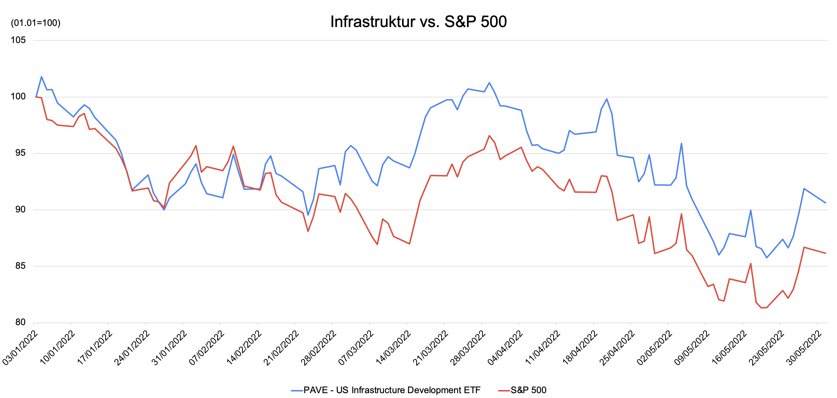 Infrastruktur vs. S&P 500