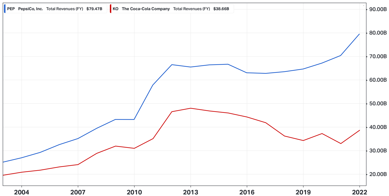 Inntekter Pepsico og The Coca-Cola Company