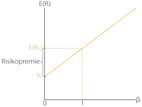 Kapitalverdimodellen