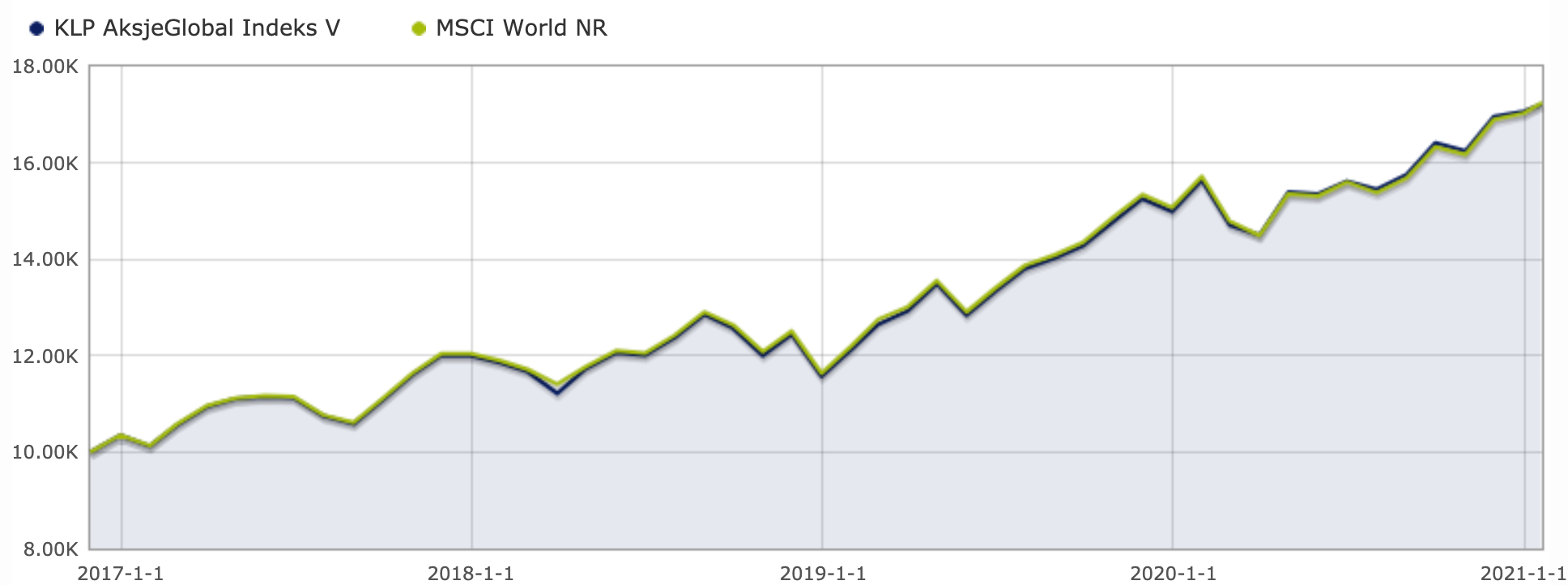 KLP Aksjeglobal vs. MSCI World