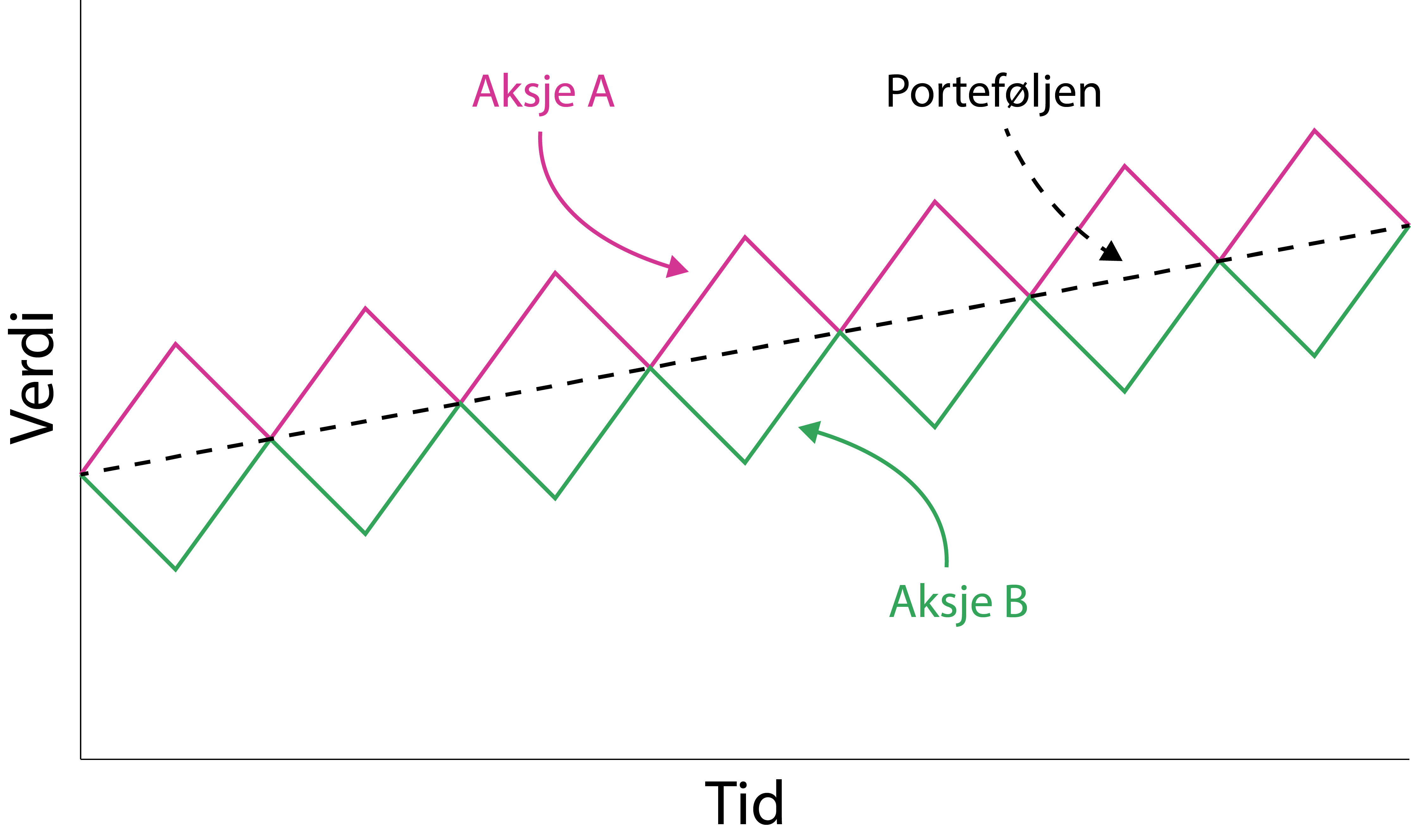 Eksempel på korrelasjon mellom aksjer