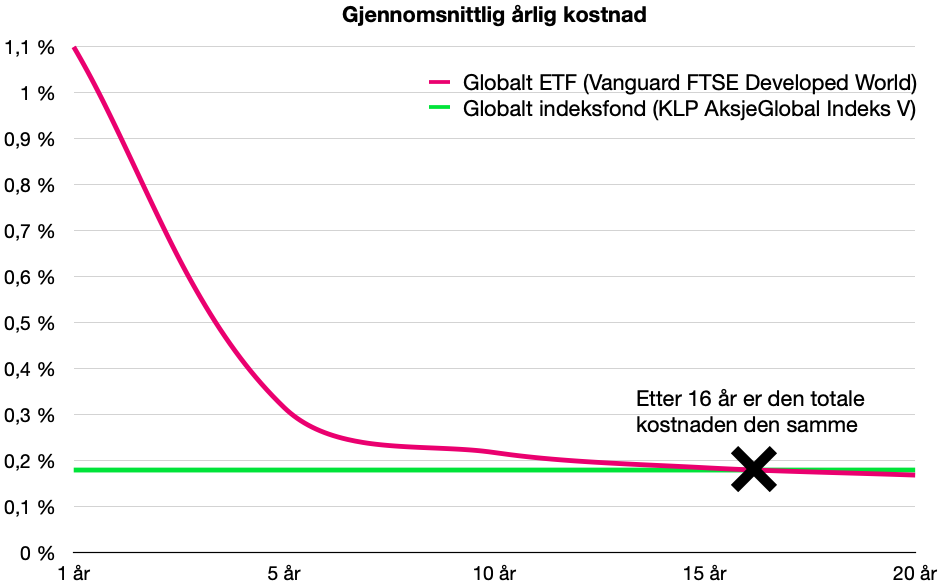 Tenkt kostnadsfordeling mellom ETF og indeksfond