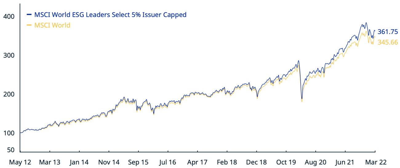 Skjermklipp fra MSCI World ESG datablad