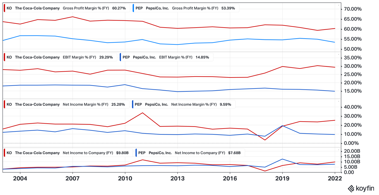 Marginene til Pepsico og The Coca-Cola Company