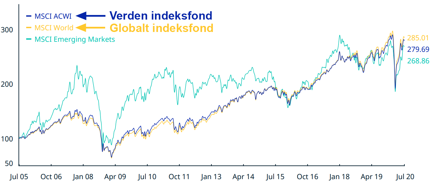 MSCI ACWI vs. MSCI World