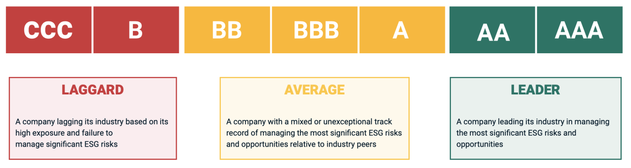 MSCI ESG rangering