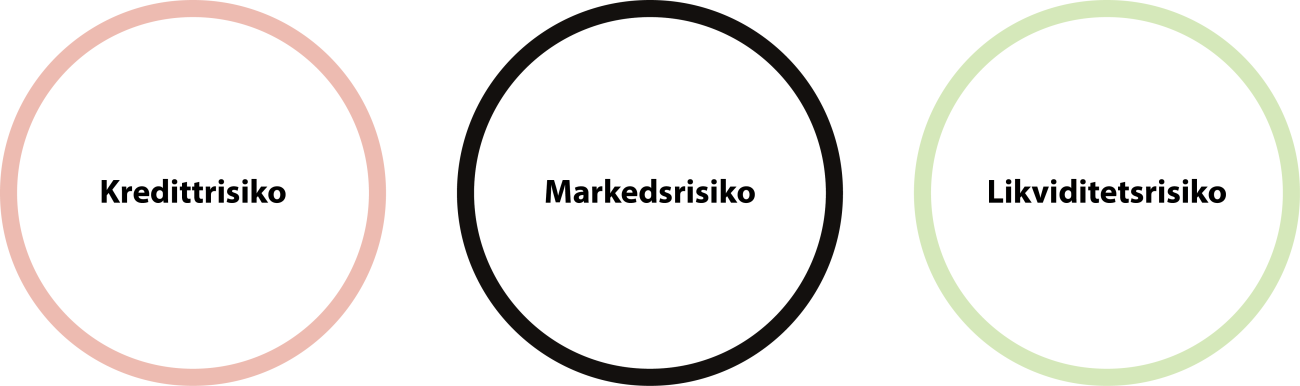 Tre type risiko med obligasjoner