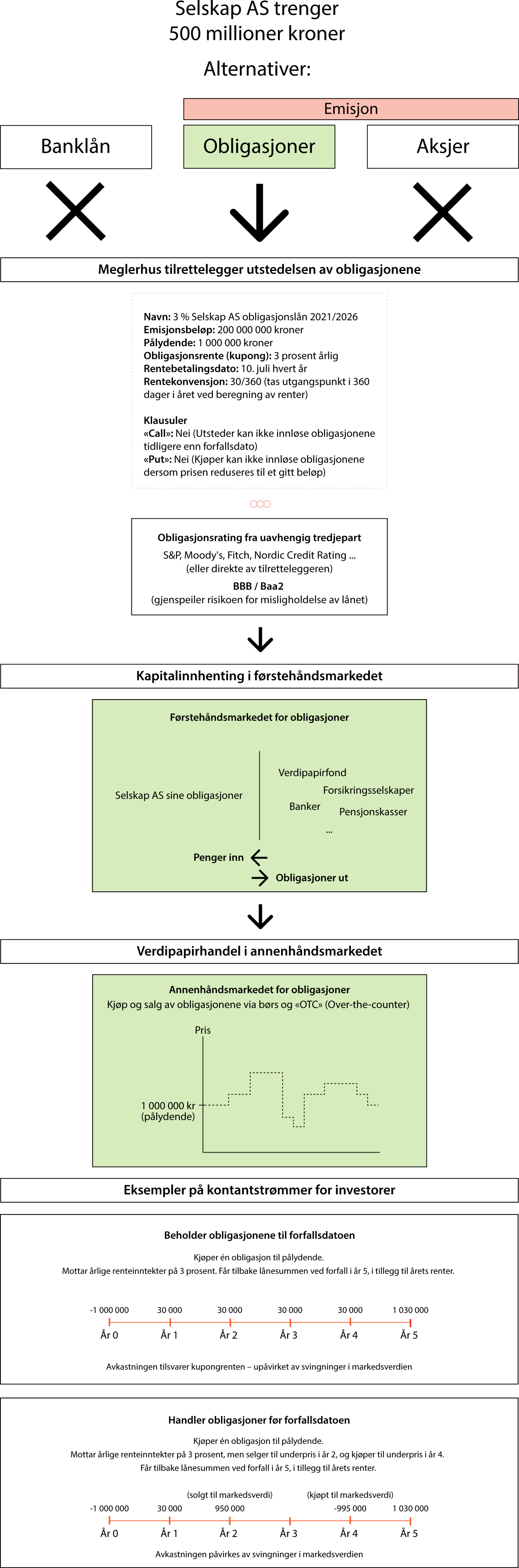 Obligasjonsmarkedet illustrert