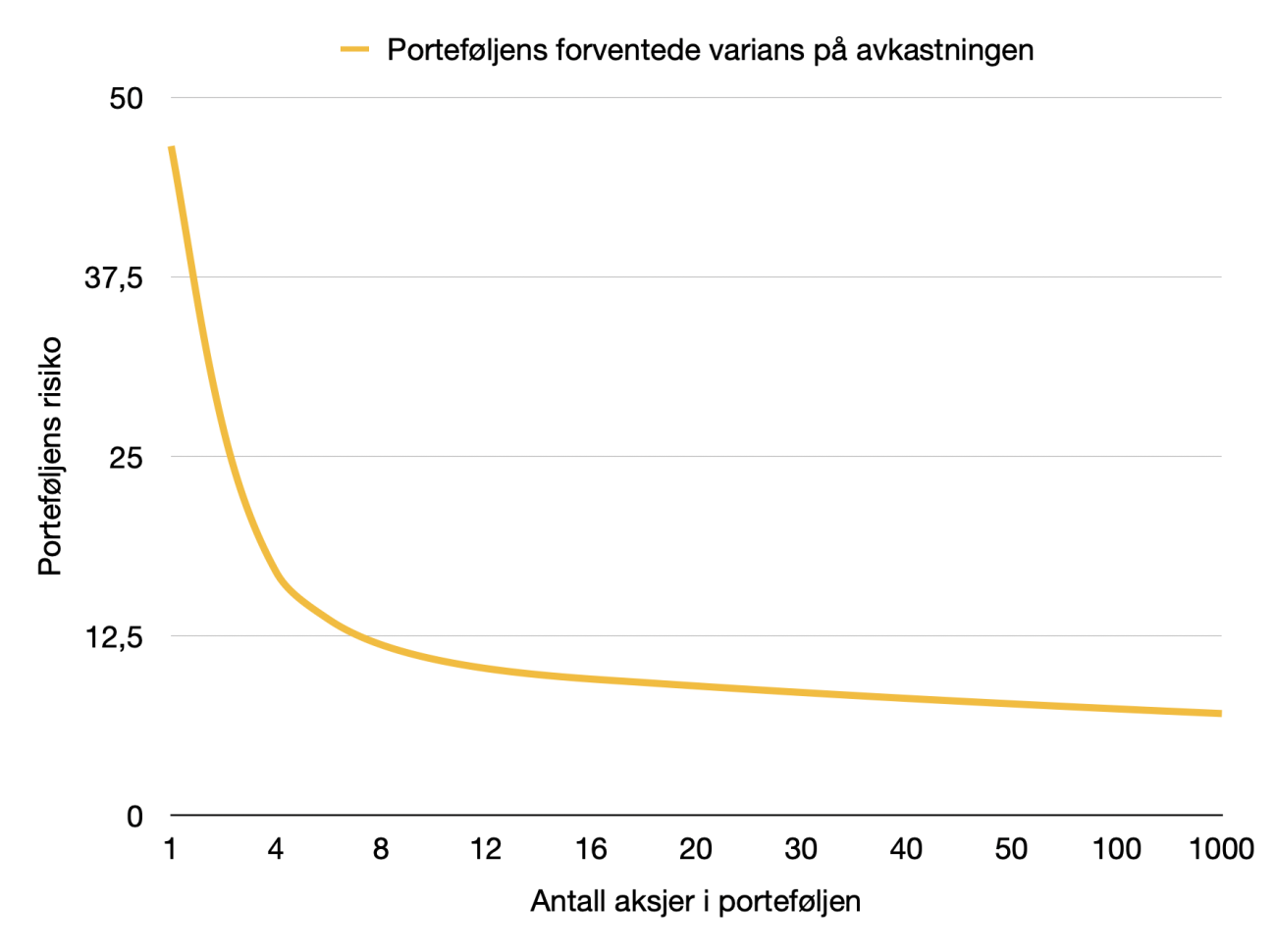 Varians i en portefølje