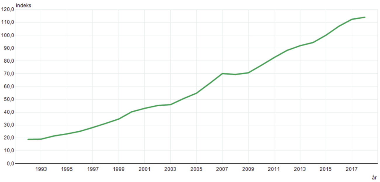 Prisindeks boliger fra 1992 til 2018