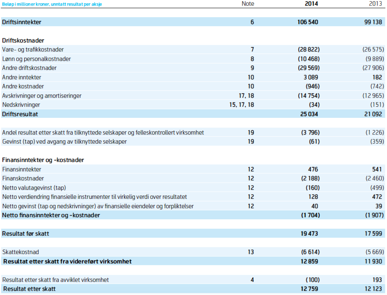 Regnskapsresultat for Telenor i 2014