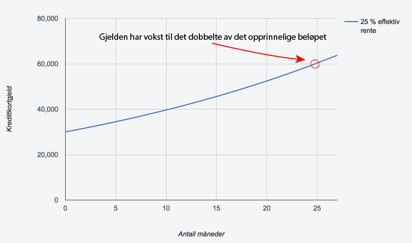 Rentes rente på gjeld