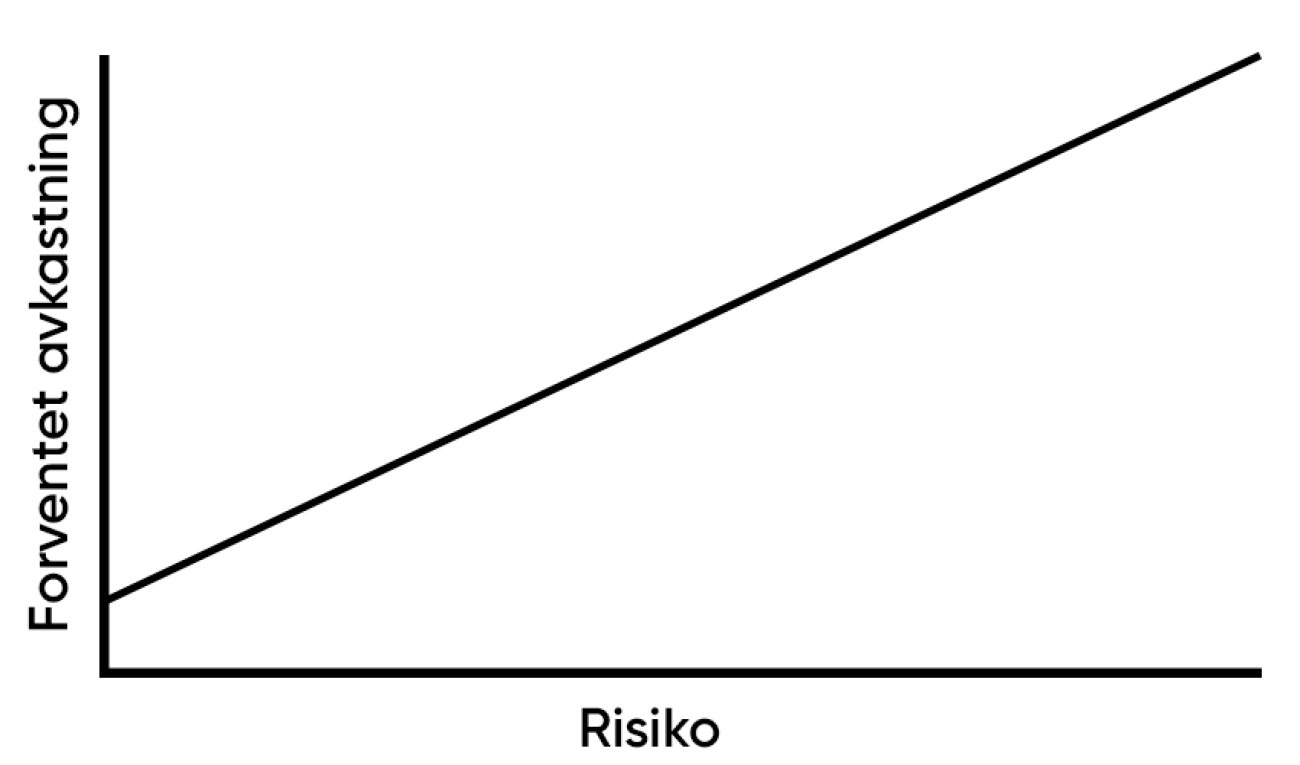 Risiko og forventet avkastning