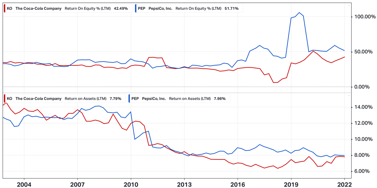 ROE, ROA og ROIC for Pepsico og Coca-Cola