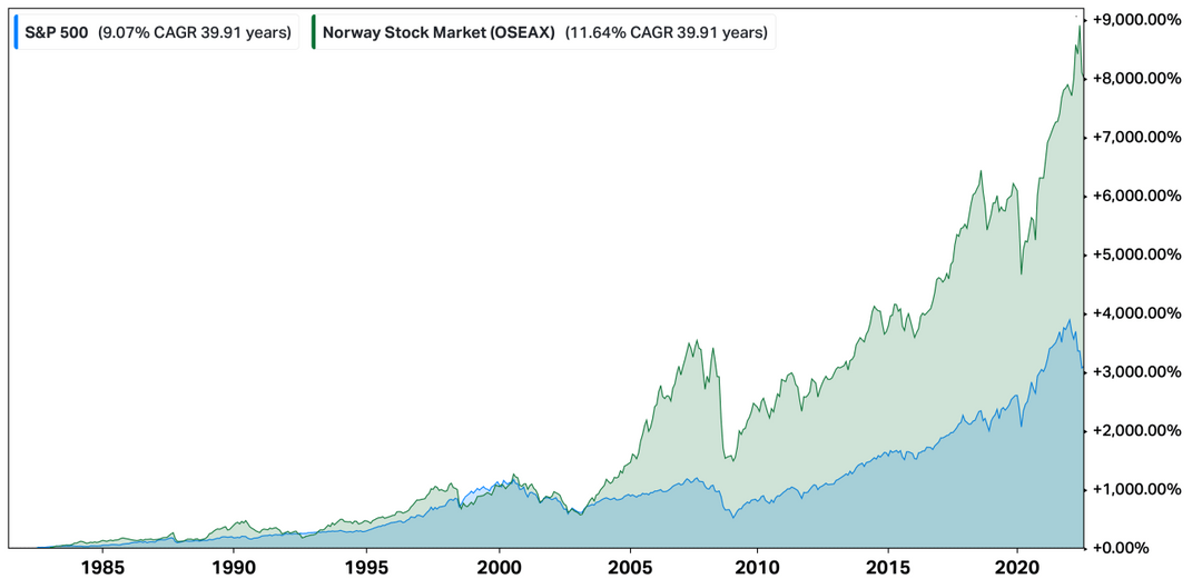 OSEAX-indeksen sammenlignet med S&P 500