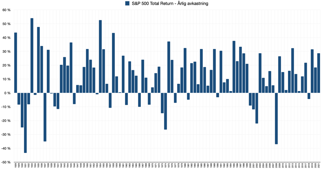 S&P500 Total Return 1928-2021