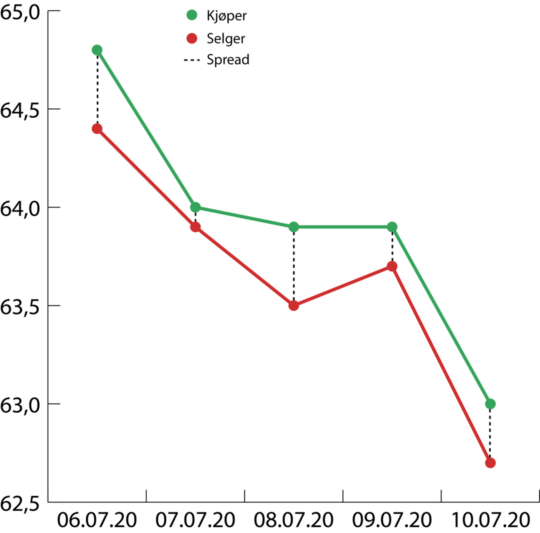 Spread mellom kjøpspris og salgspris