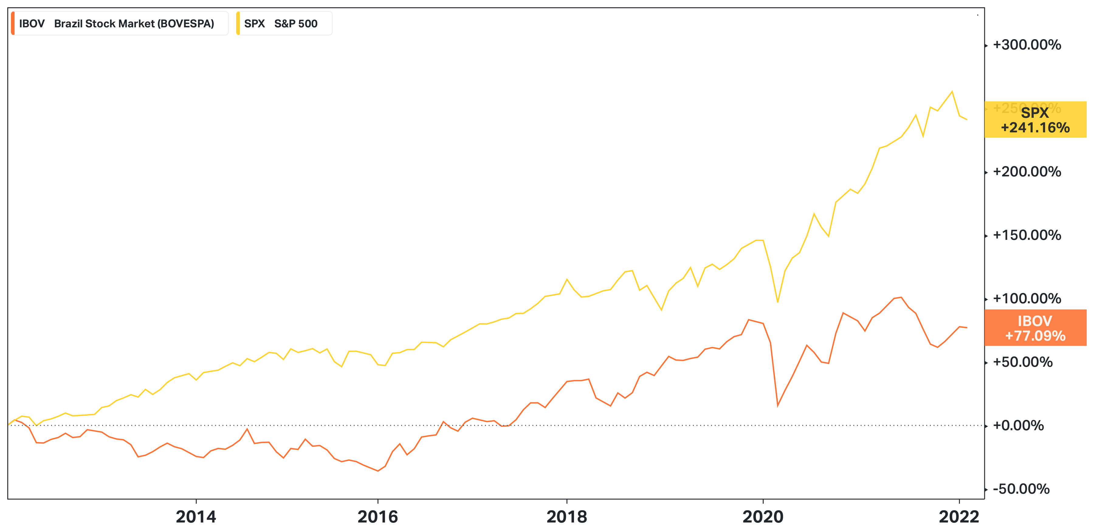 Totalavkastning Bovespa vs S&P 500 fra 2012 til 2022