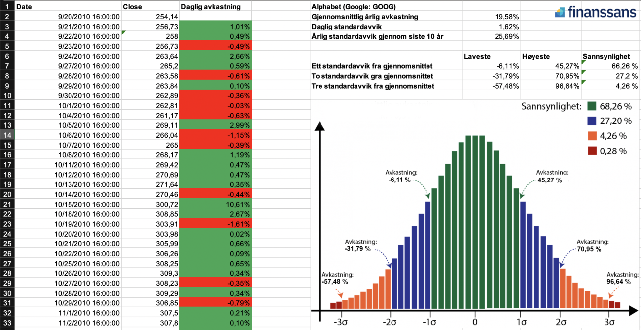 Beregning av standardavvik i Excel