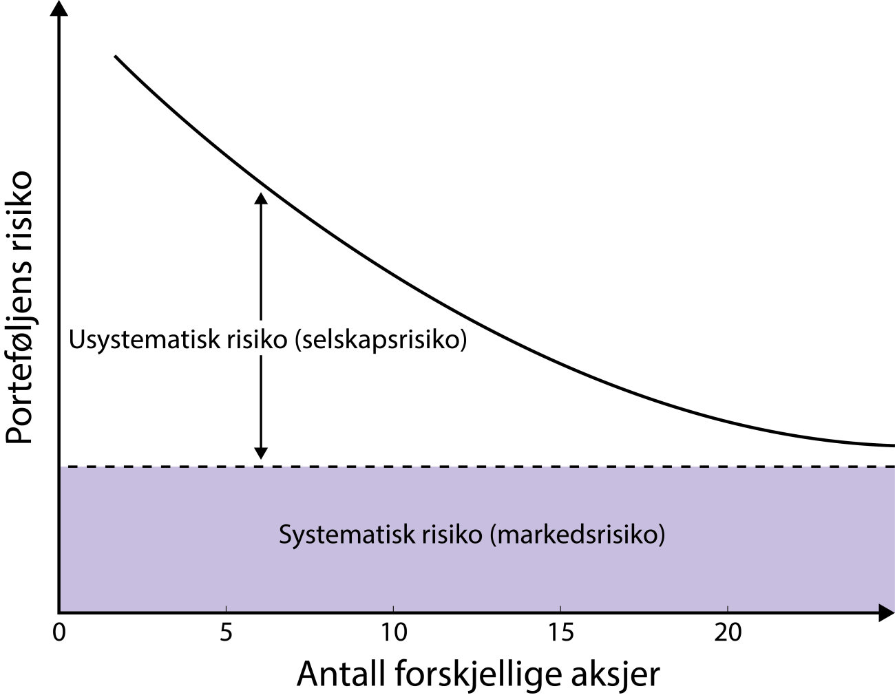 Systematisk og usystematisk risiko