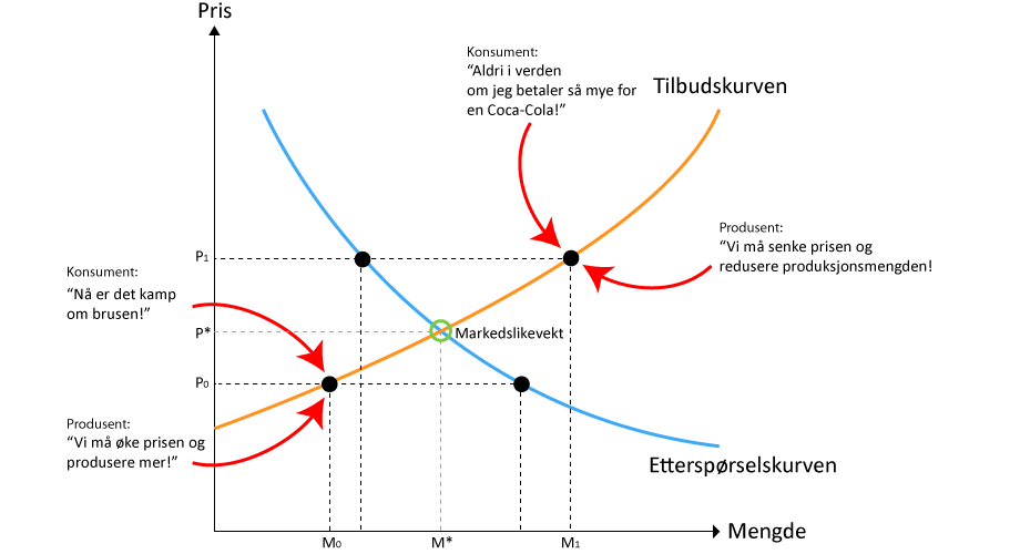 Tilbud og etterspørsel