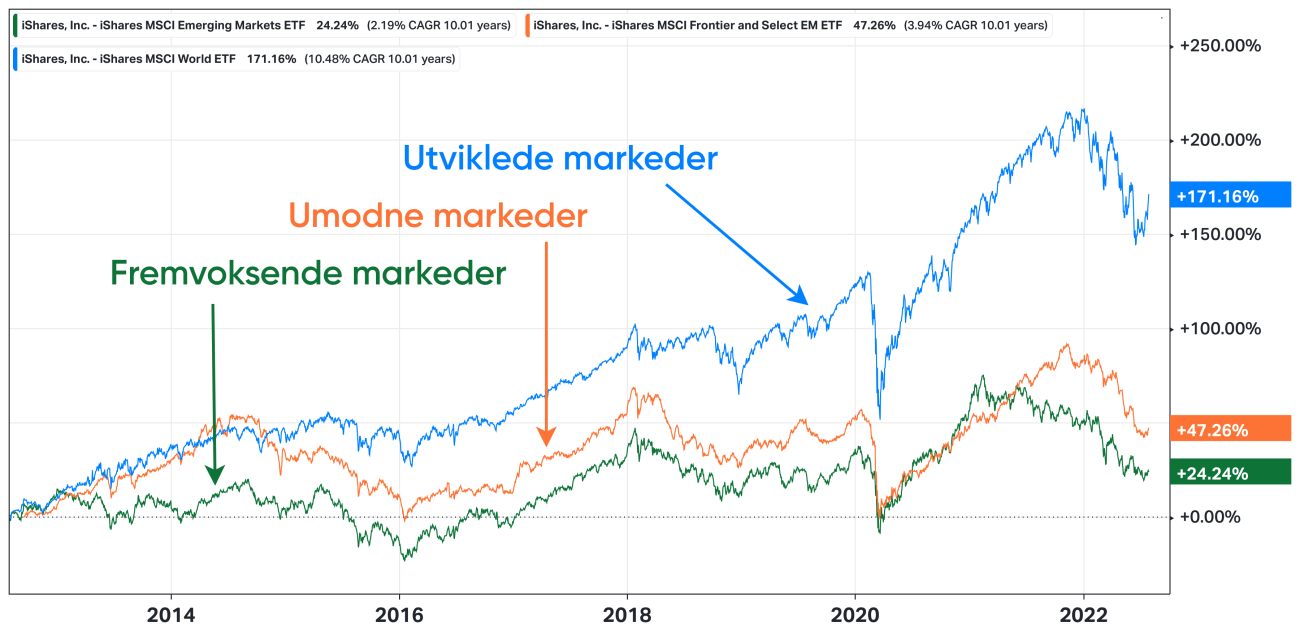 Utviklede markeder versus fremvoksende markeder fra 1992-2022