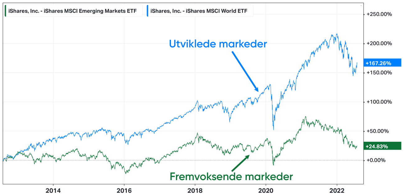 Utviklede markeder versus fremvoksende markeder fra 2012-2022