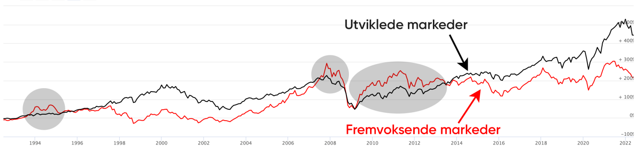 Utviklede markeder versus fremvoksende markeder fra 1992-2022